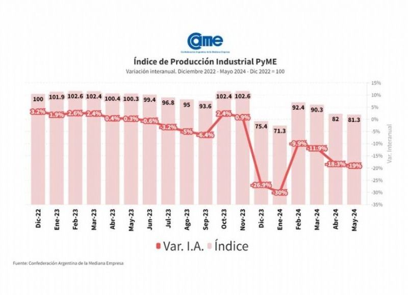 La producción industrial de las pymes acumuló una caída del 19,1% en los primeros cinco meses de 2024, reflejando un debilitamiento de la demanda y una complicada situación financiera
