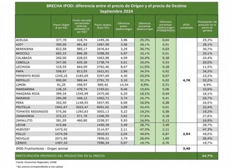 Cuadro con la variación de precios.