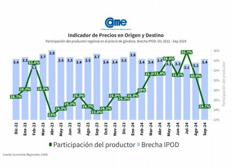 Según el IPOD de CAME, en septiembre los precios de los productos agroalimentarios aumentaron considerablemente del campo a la góndola, afectando la demanda y la rentabilidad de los productores.